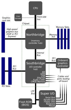 northbridge computing|Northbridge (computing) .